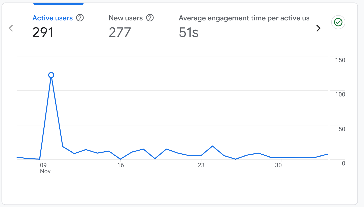 Snapshot of google analytics dashboard showing last 30 days insights: 291 active users, 277 new users, 51s average engagement time and a spike in visitor number on November 10.